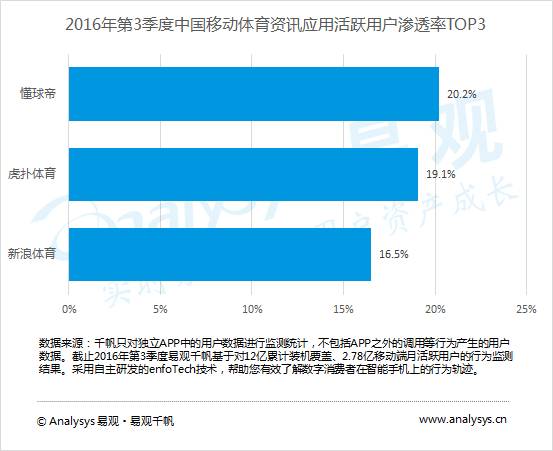 bob客户端下载中国体育资讯应用市场保持平稳 垂直类体育资讯继续领跑