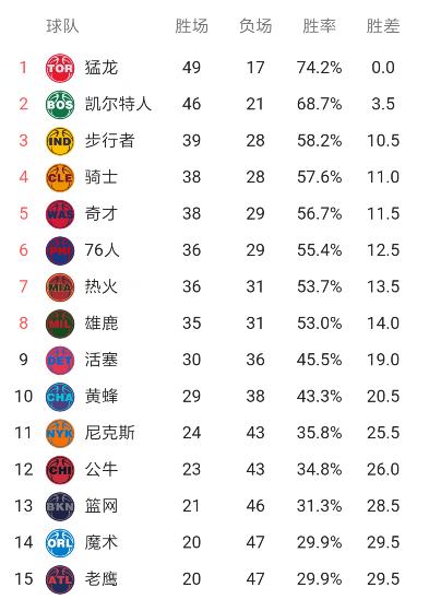 NBA最新排名：火箭第1稳了！勇士不敌森林狼！骑士bob客户端下载跌至东部第4！