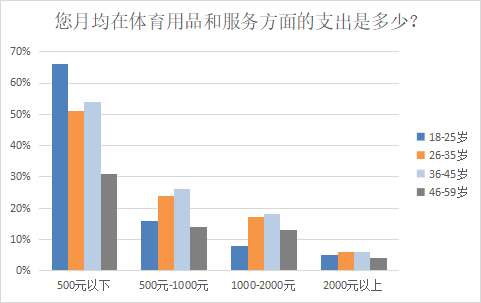 “体育经济”沸腾了！未来一年过半国人预计增加运动消费bob客户端下载